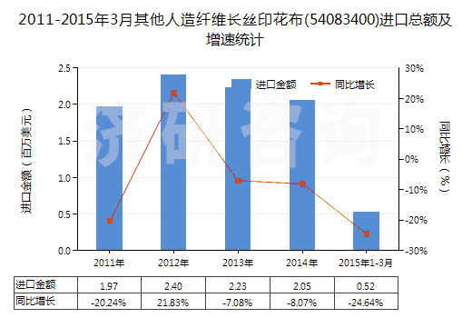 2011-2015年3月其他人造纖維長絲印花布(54083400)進口總額及增速統(tǒng)計